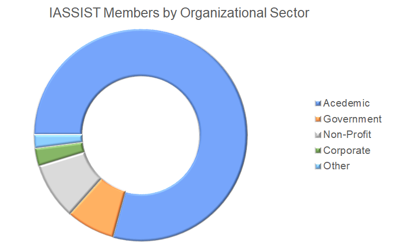Pie chart of IASSIST members across the globe. Moren than 70% are in the US, 15% in Europe and 15% in Canada.