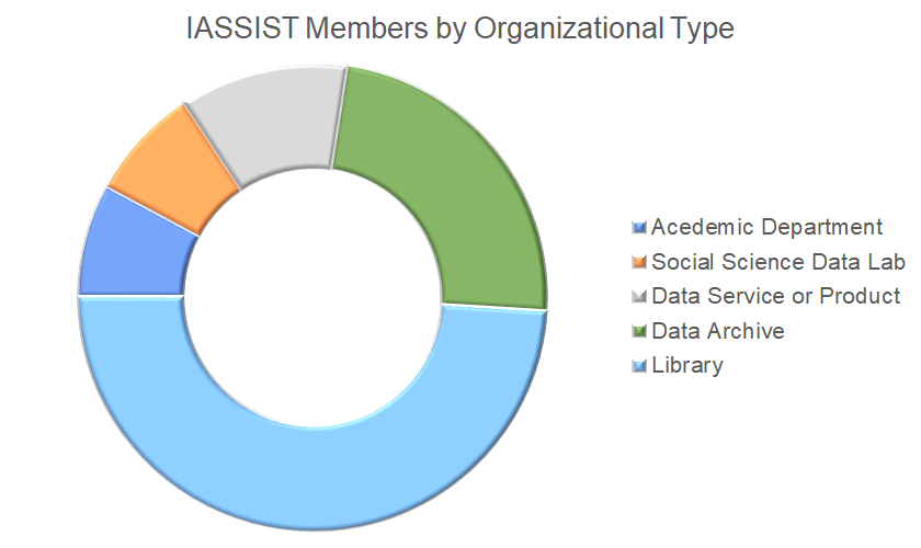 Doughnut chart of IASSIST members by organisational type.